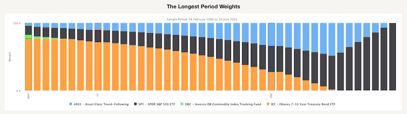The Longest Period Weights
